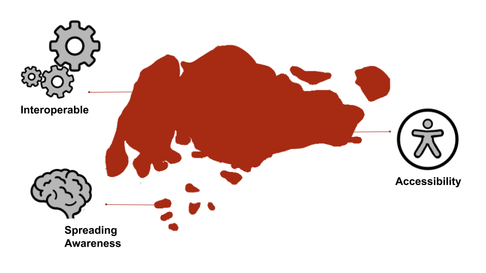 Map of Singapore with nodes for interoperable, spreading awareness, accessibility