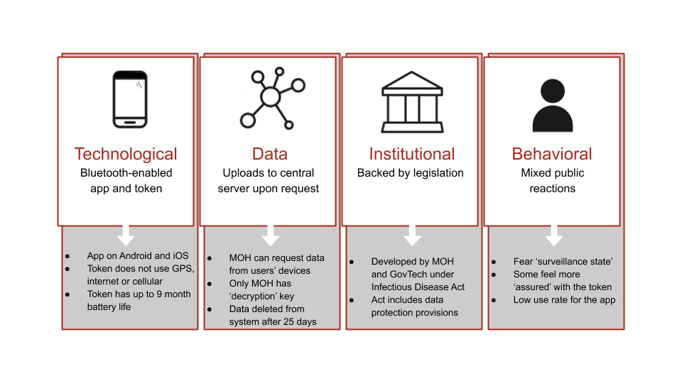 Chart showing technological, data, institutional, behavioral flows